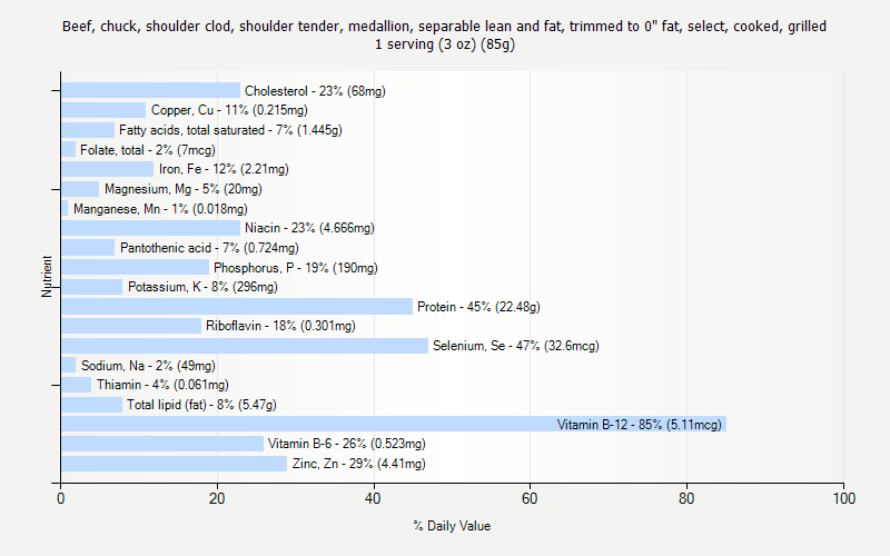 % Daily Value for Beef, chuck, shoulder clod, shoulder tender, medallion, separable lean and fat, trimmed to 0" fat, select, cooked, grilled 1 serving (3 oz) (85g)