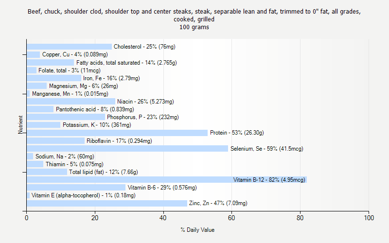 % Daily Value for Beef, chuck, shoulder clod, shoulder top and center steaks, steak, separable lean and fat, trimmed to 0" fat, all grades, cooked, grilled 100 grams 