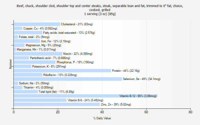 % Daily Value for Beef, chuck, shoulder clod, shoulder top and center steaks, steak, separable lean and fat, trimmed to 0" fat, choice, cooked, grilled 1 serving (3 oz) (85g)
