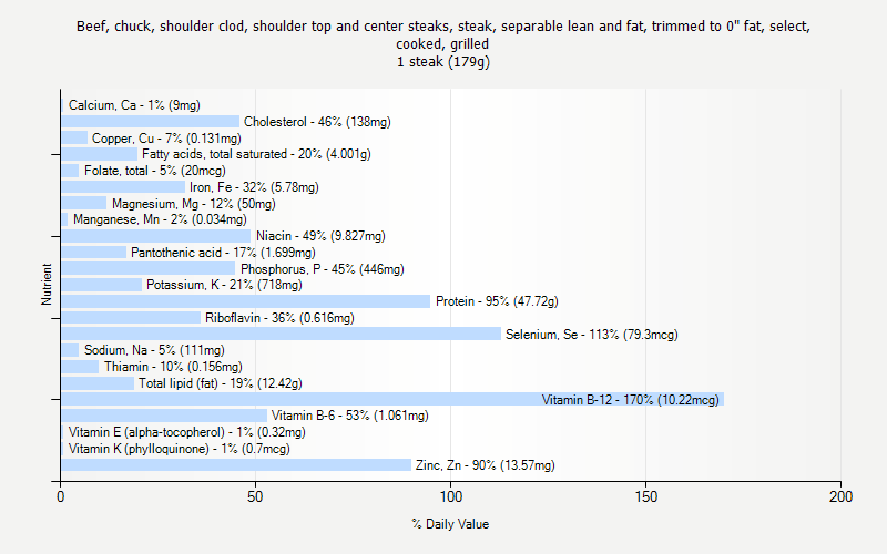 % Daily Value for Beef, chuck, shoulder clod, shoulder top and center steaks, steak, separable lean and fat, trimmed to 0" fat, select, cooked, grilled 1 steak (179g)