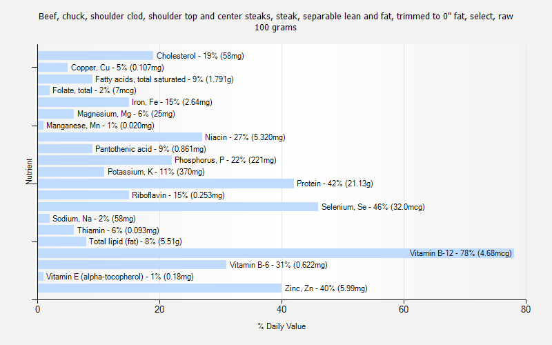 % Daily Value for Beef, chuck, shoulder clod, shoulder top and center steaks, steak, separable lean and fat, trimmed to 0" fat, select, raw 100 grams 