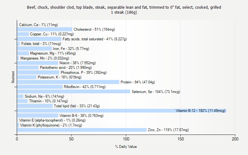 % Daily Value for Beef, chuck, shoulder clod, top blade, steak, separable lean and fat, trimmed to 0" fat, select, cooked, grilled 1 steak (186g)