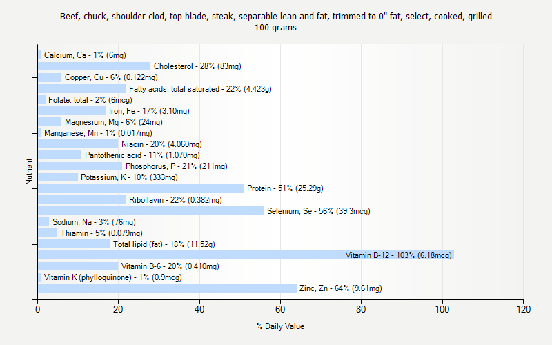 % Daily Value for Beef, chuck, shoulder clod, top blade, steak, separable lean and fat, trimmed to 0" fat, select, cooked, grilled 100 grams 