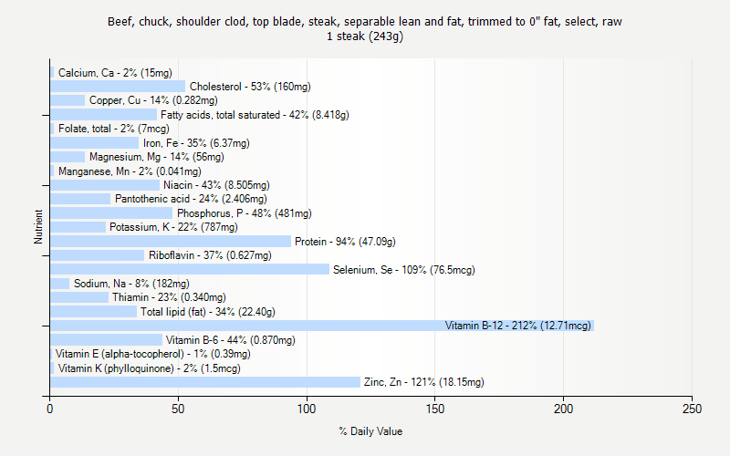 % Daily Value for Beef, chuck, shoulder clod, top blade, steak, separable lean and fat, trimmed to 0" fat, select, raw 1 steak (243g)