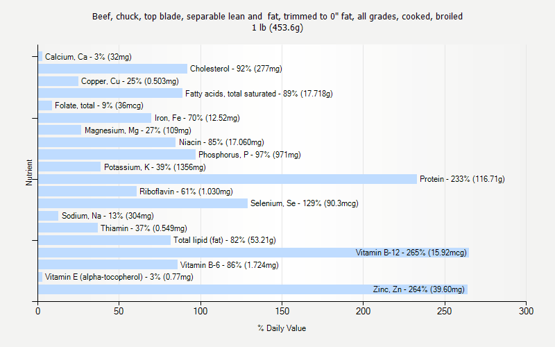 % Daily Value for Beef, chuck, top blade, separable lean and  fat, trimmed to 0" fat, all grades, cooked, broiled 1 lb (453.6g)