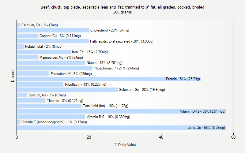 % Daily Value for Beef, chuck, top blade, separable lean and  fat, trimmed to 0" fat, all grades, cooked, broiled 100 grams 