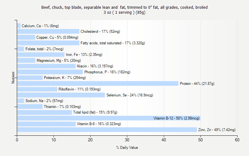 % Daily Value for Beef, chuck, top blade, separable lean and  fat, trimmed to 0" fat, all grades, cooked, broiled 3 oz ( 1 serving ) (85g)