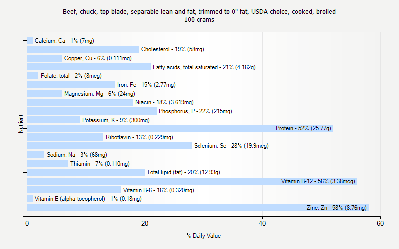 % Daily Value for Beef, chuck, top blade, separable lean and fat, trimmed to 0" fat, USDA choice, cooked, broiled 100 grams 