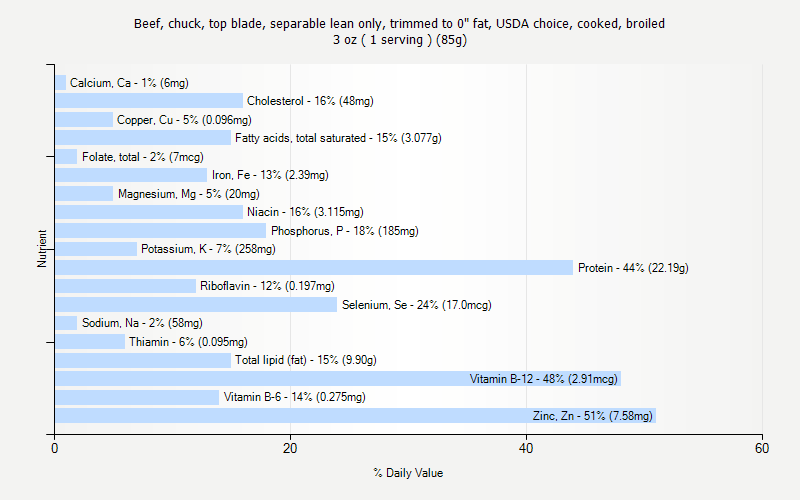 % Daily Value for Beef, chuck, top blade, separable lean only, trimmed to 0" fat, USDA choice, cooked, broiled 3 oz ( 1 serving ) (85g)