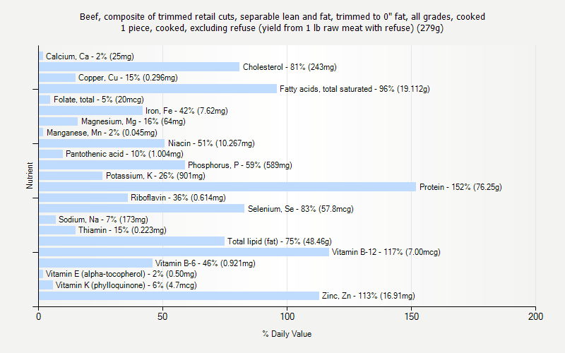 % Daily Value for Beef, composite of trimmed retail cuts, separable lean and fat, trimmed to 0" fat, all grades, cooked 1 piece, cooked, excluding refuse (yield from 1 lb raw meat with refuse) (279g)