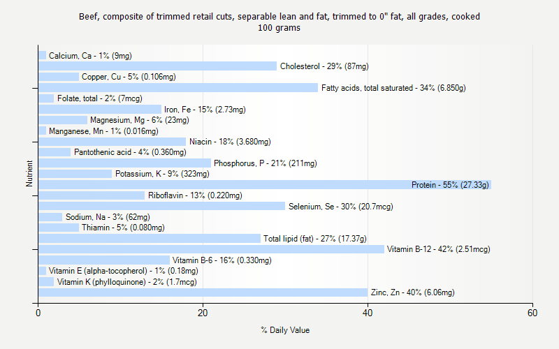 % Daily Value for Beef, composite of trimmed retail cuts, separable lean and fat, trimmed to 0" fat, all grades, cooked 100 grams 