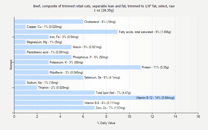 % Daily Value for Beef, composite of trimmed retail cuts, separable lean and fat, trimmed to 1/8" fat, select, raw 1 oz (28.35g)