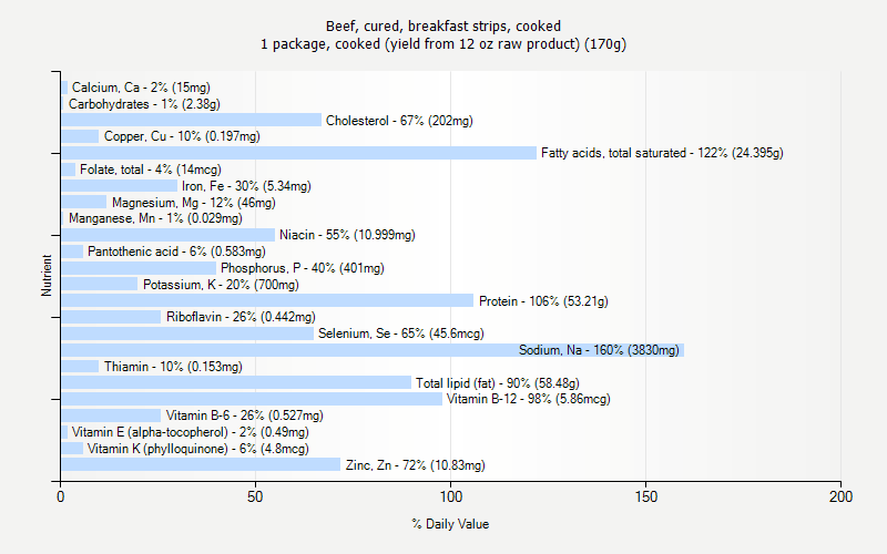 % Daily Value for Beef, cured, breakfast strips, cooked 1 package, cooked (yield from 12 oz raw product) (170g)