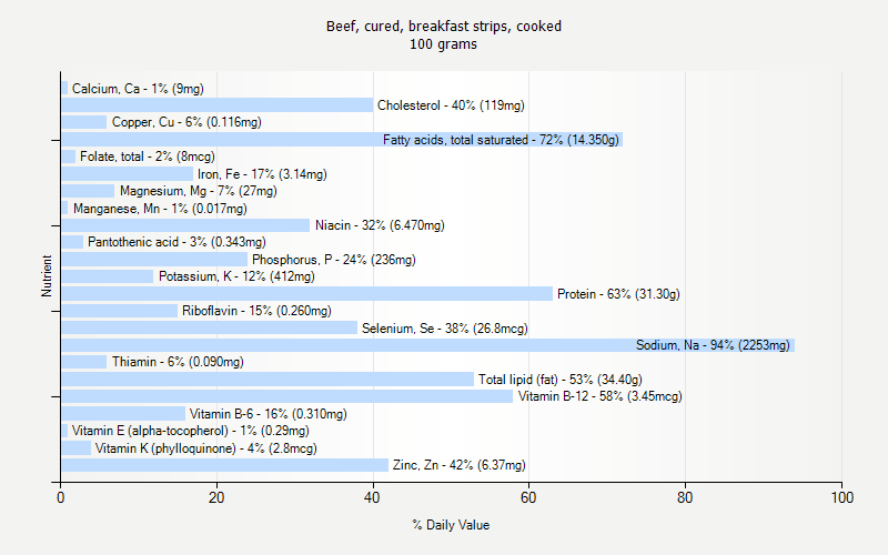 % Daily Value for Beef, cured, breakfast strips, cooked 100 grams 