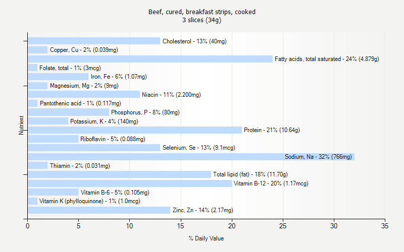 % Daily Value for Beef, cured, breakfast strips, cooked 3 slices (34g)