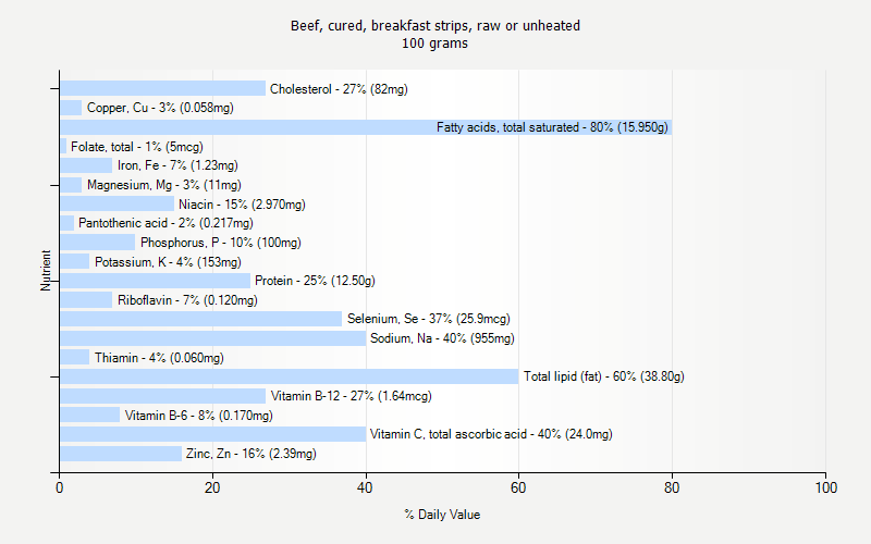 % Daily Value for Beef, cured, breakfast strips, raw or unheated 100 grams 