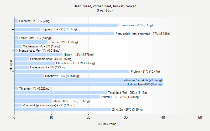 % Daily Value for Beef, cured, corned beef, brisket, cooked 3 oz (85g)