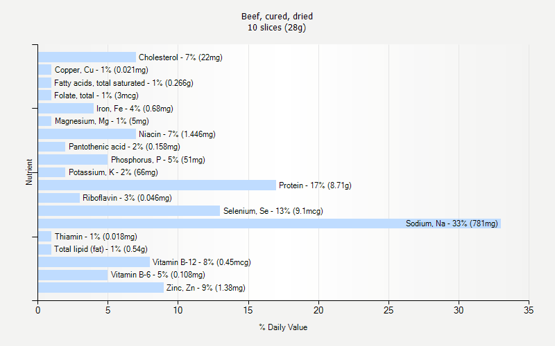 % Daily Value for Beef, cured, dried 10 slices (28g)