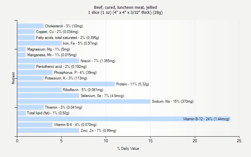 % Daily Value for Beef, cured, luncheon meat, jellied 1 slice (1 oz) (4" x 4" x 3/32" thick) (28g)