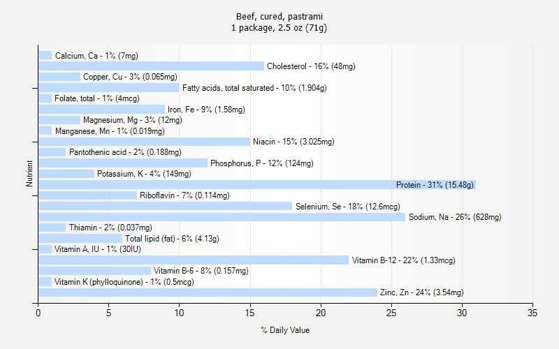 % Daily Value for Beef, cured, pastrami 1 package, 2.5 oz (71g)