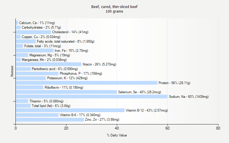 % Daily Value for Beef, cured, thin-sliced beef 100 grams 