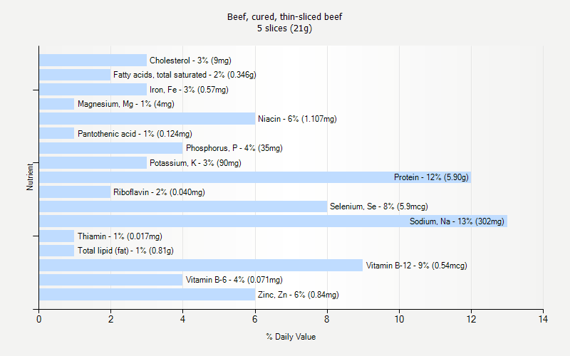 % Daily Value for Beef, cured, thin-sliced beef 5 slices (21g)