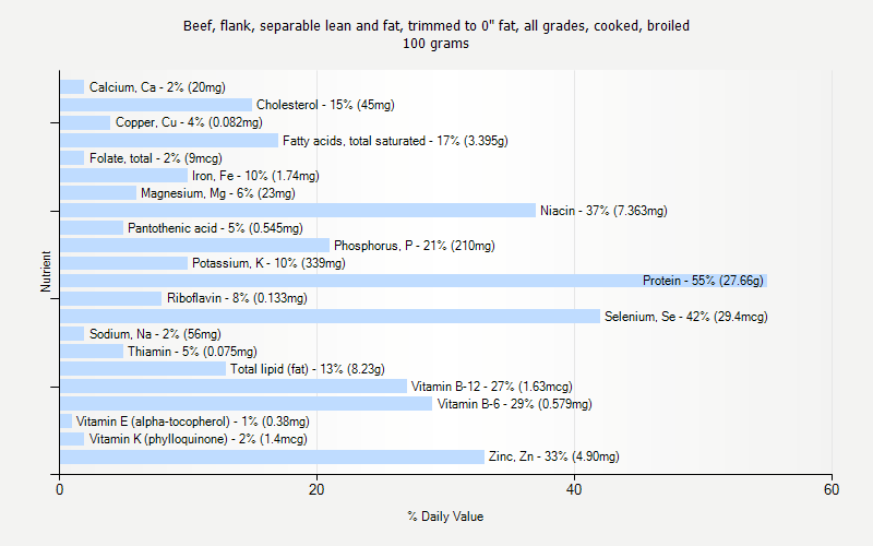 % Daily Value for Beef, flank, separable lean and fat, trimmed to 0" fat, all grades, cooked, broiled 100 grams 