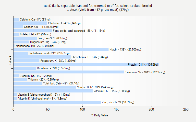 % Daily Value for Beef, flank, separable lean and fat, trimmed to 0" fat, select, cooked, broiled 1 steak (yield from 467 g raw meat) (379g)