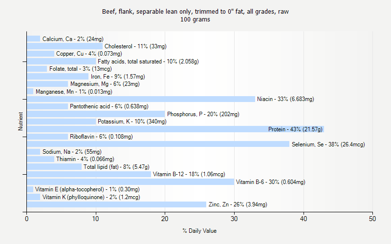 % Daily Value for Beef, flank, separable lean only, trimmed to 0" fat, all grades, raw 100 grams 