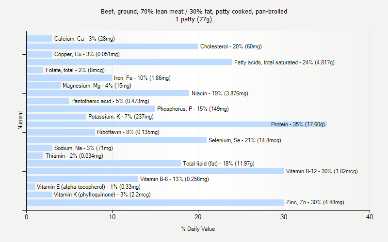 % Daily Value for Beef, ground, 70% lean meat / 30% fat, patty cooked, pan-broiled 1 patty (77g)