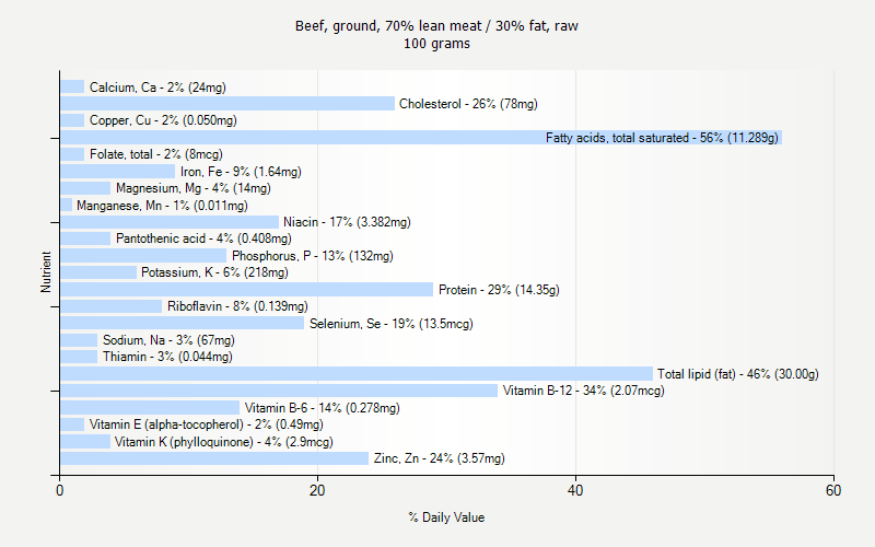 % Daily Value for Beef, ground, 70% lean meat / 30% fat, raw 100 grams 