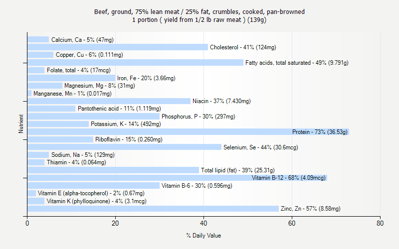 % Daily Value for Beef, ground, 75% lean meat / 25% fat, crumbles, cooked, pan-browned 1 portion ( yield from 1/2 lb raw meat ) (139g)