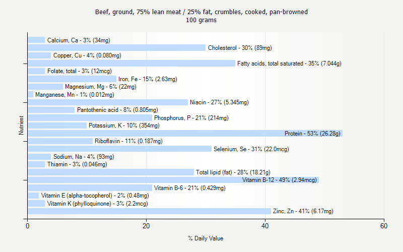 % Daily Value for Beef, ground, 75% lean meat / 25% fat, crumbles, cooked, pan-browned 100 grams 