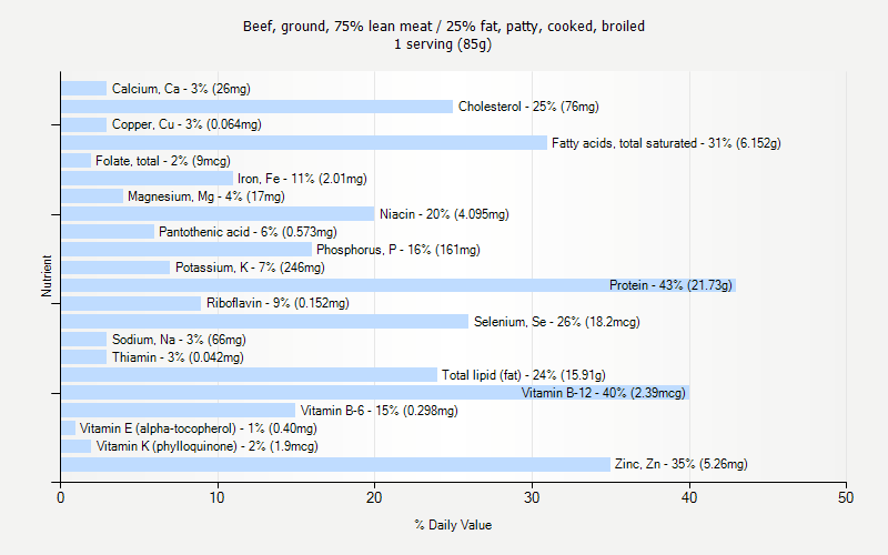 % Daily Value for Beef, ground, 75% lean meat / 25% fat, patty, cooked, broiled 1 serving (85g)