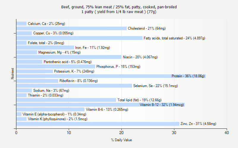 % Daily Value for Beef, ground, 75% lean meat / 25% fat, patty, cooked, pan-broiled 1 patty ( yield from 1/4 lb raw meat ) (77g)