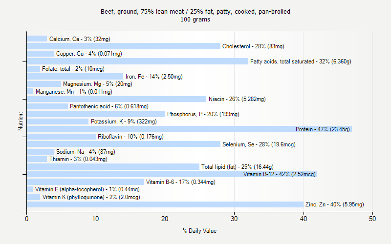 % Daily Value for Beef, ground, 75% lean meat / 25% fat, patty, cooked, pan-broiled 100 grams 