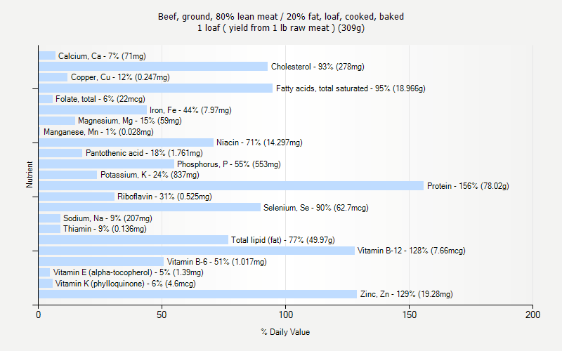 % Daily Value for Beef, ground, 80% lean meat / 20% fat, loaf, cooked, baked 1 loaf ( yield from 1 lb raw meat ) (309g)