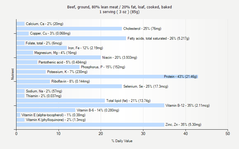 % Daily Value for Beef, ground, 80% lean meat / 20% fat, loaf, cooked, baked 1 serving ( 3 oz ) (85g)