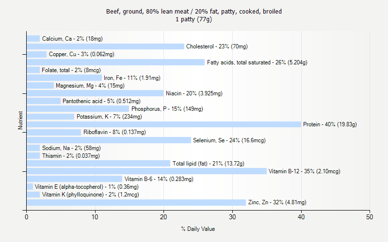 % Daily Value for Beef, ground, 80% lean meat / 20% fat, patty, cooked, broiled 1 patty (77g)