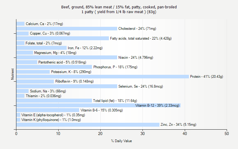 % Daily Value for Beef, ground, 85% lean meat / 15% fat, patty, cooked, pan-broiled 1 patty ( yield from 1/4 lb raw meat ) (83g)