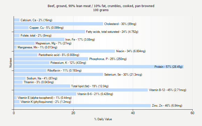 % Daily Value for Beef, ground, 90% lean meat / 10% fat, crumbles, cooked, pan-browned 100 grams 