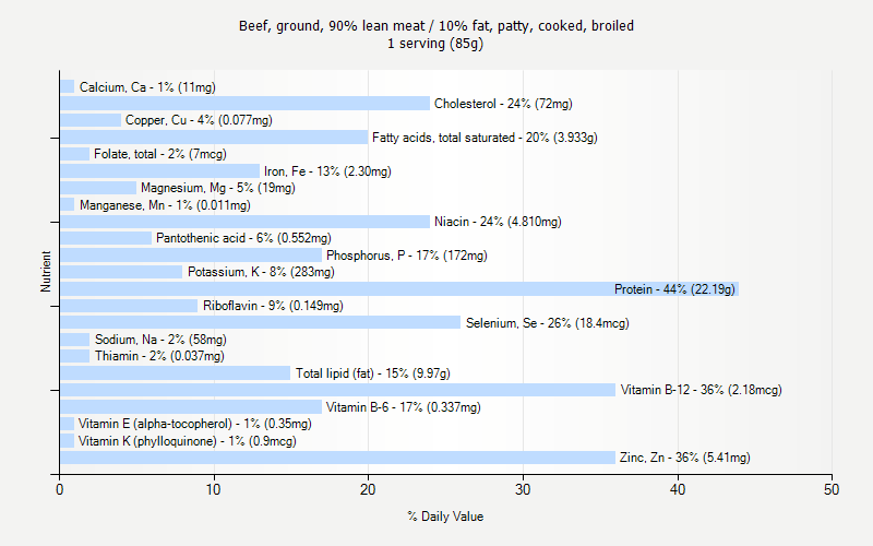 % Daily Value for Beef, ground, 90% lean meat / 10% fat, patty, cooked, broiled 1 serving (85g)