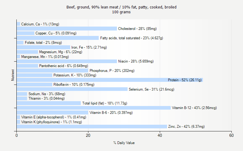 % Daily Value for Beef, ground, 90% lean meat / 10% fat, patty, cooked, broiled 100 grams 