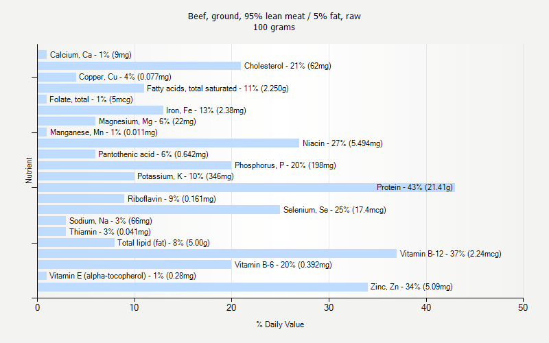 % Daily Value for Beef, ground, 95% lean meat / 5% fat, raw 100 grams 