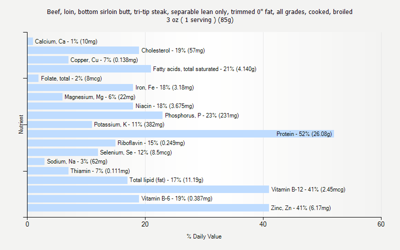 % Daily Value for Beef, loin, bottom sirloin butt, tri-tip steak, separable lean only, trimmed 0" fat, all grades, cooked, broiled 3 oz ( 1 serving ) (85g)