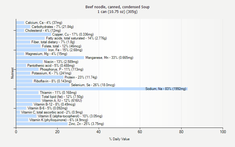 % Daily Value for Beef noodle, canned, condensed Soup 1 can (10.75 oz) (305g)