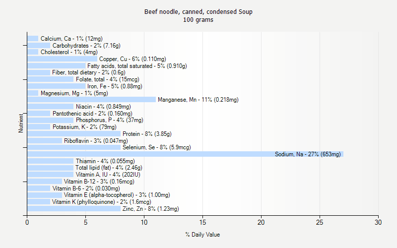 % Daily Value for Beef noodle, canned, condensed Soup 100 grams 