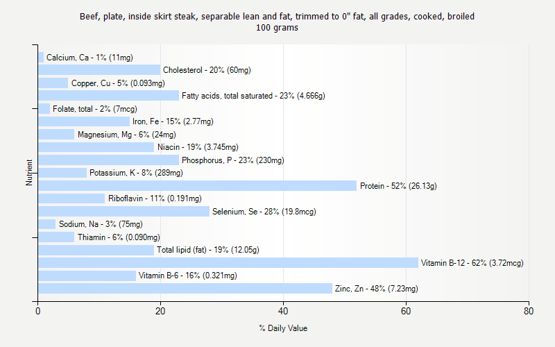 % Daily Value for Beef, plate, inside skirt steak, separable lean and fat, trimmed to 0" fat, all grades, cooked, broiled 100 grams 