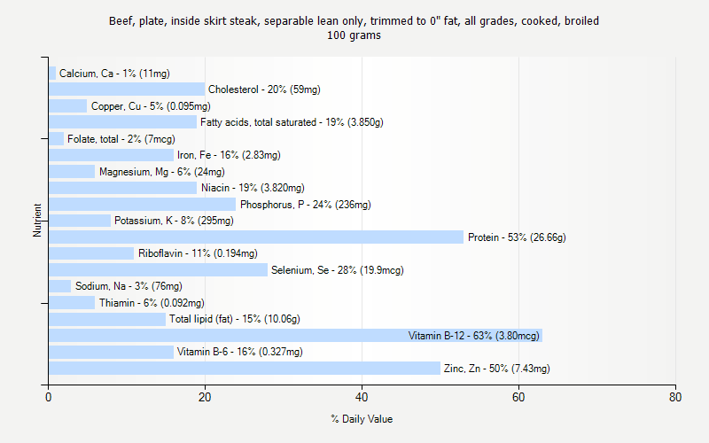 % Daily Value for Beef, plate, inside skirt steak, separable lean only, trimmed to 0" fat, all grades, cooked, broiled 100 grams 