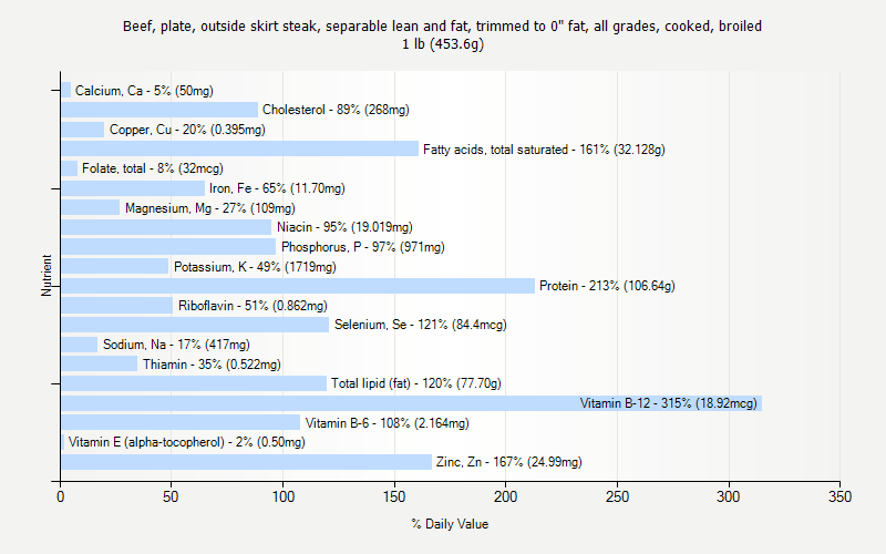 % Daily Value for Beef, plate, outside skirt steak, separable lean and fat, trimmed to 0" fat, all grades, cooked, broiled 1 lb (453.6g)